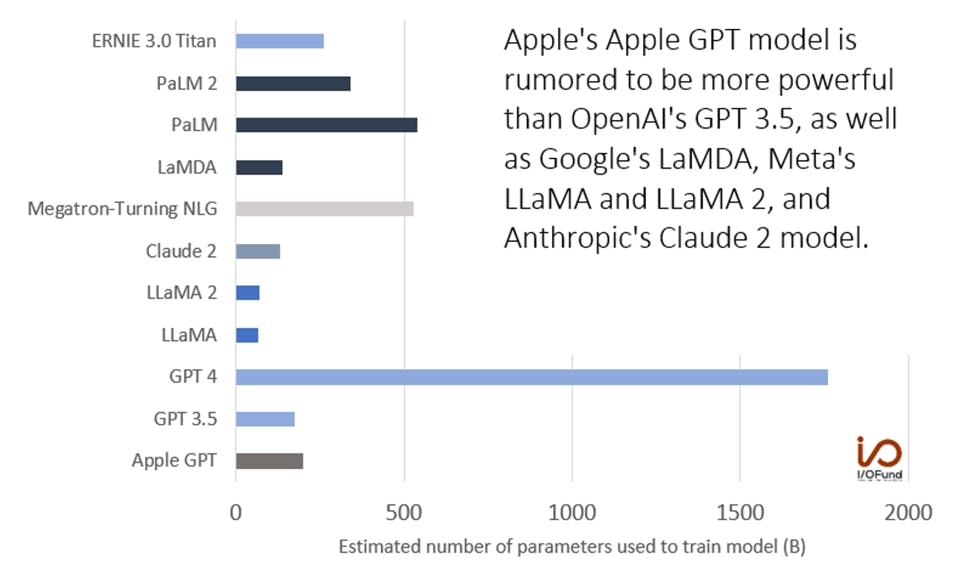 Apple GPT Projection