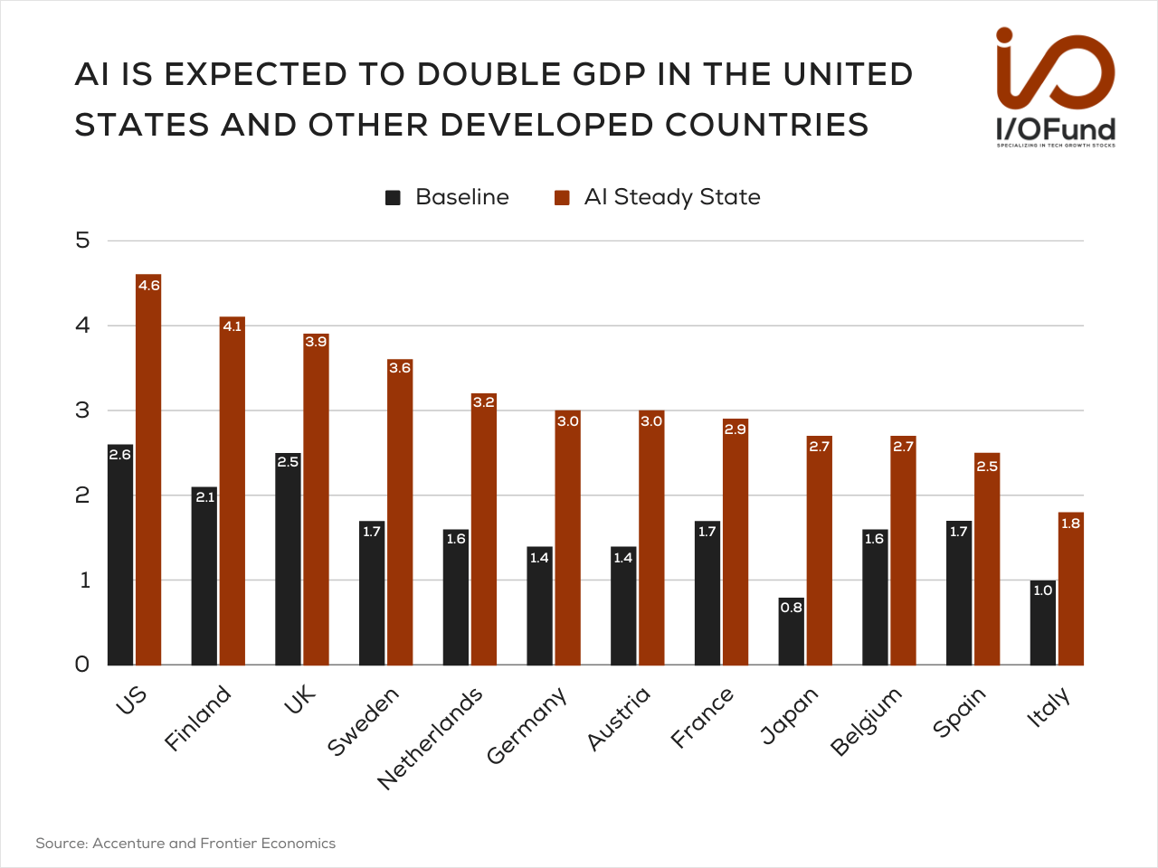 AI GDP contribution chart