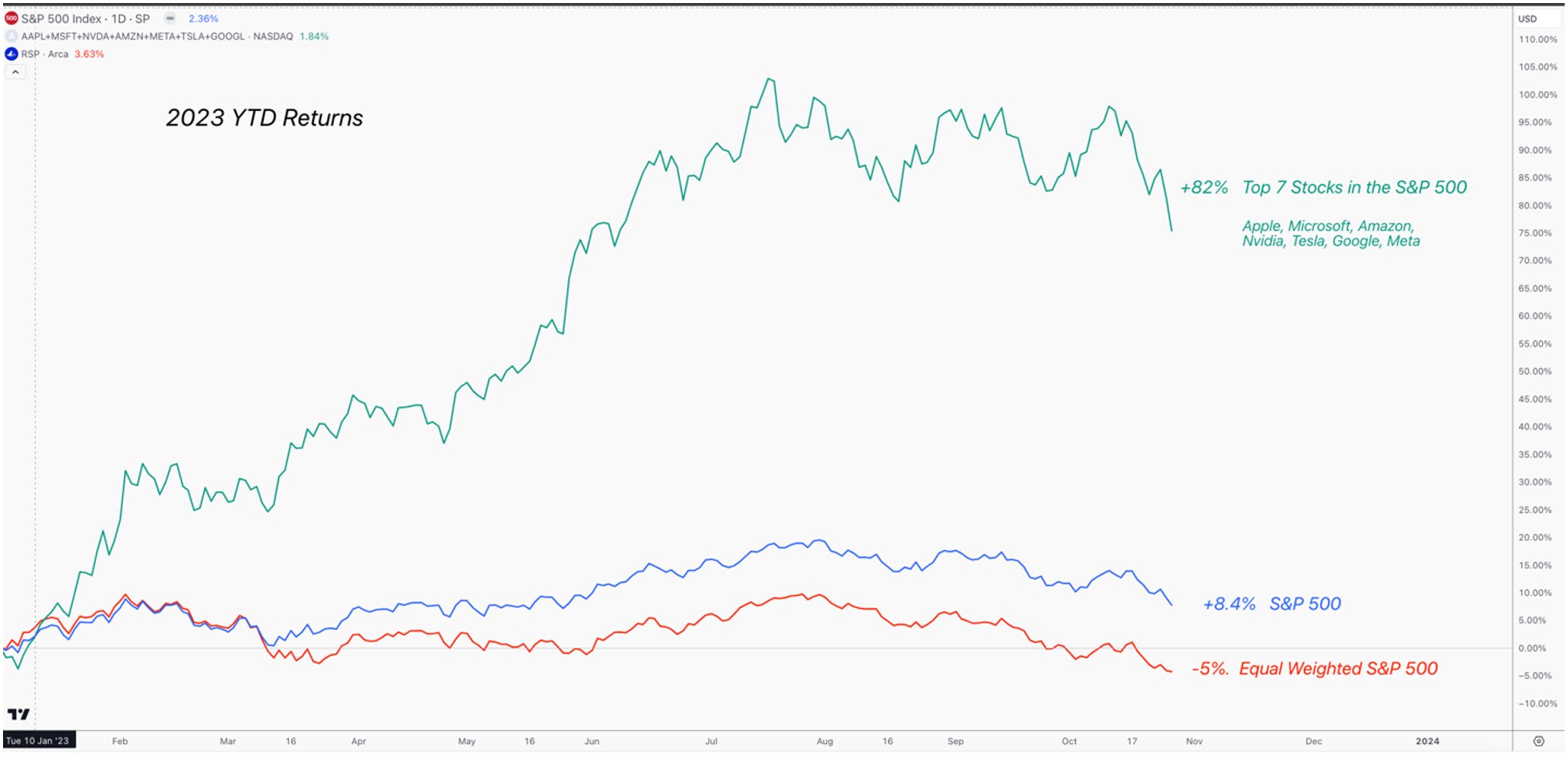 sp500 stock chart