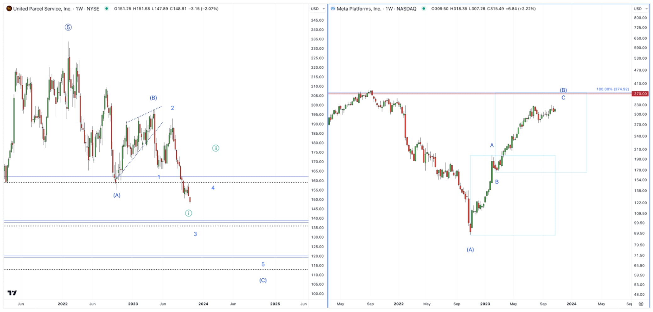 united parcel service stock chart