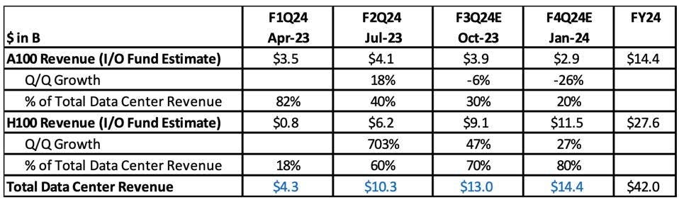 Data Center Revenue