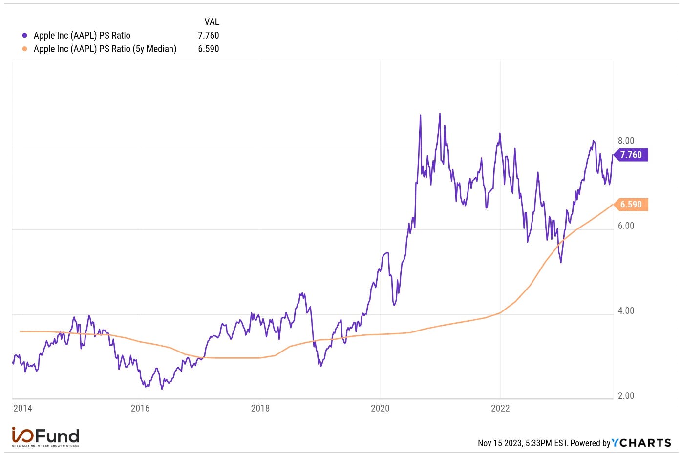 Apple PS Ratio