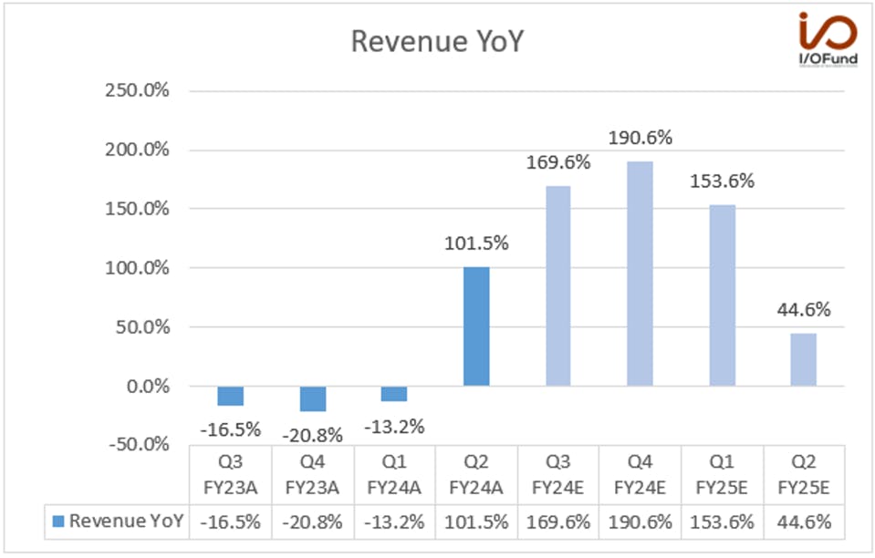 Revenue YoY