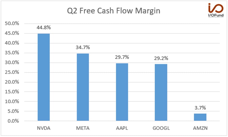 Q2 Free Cask Flow Margin