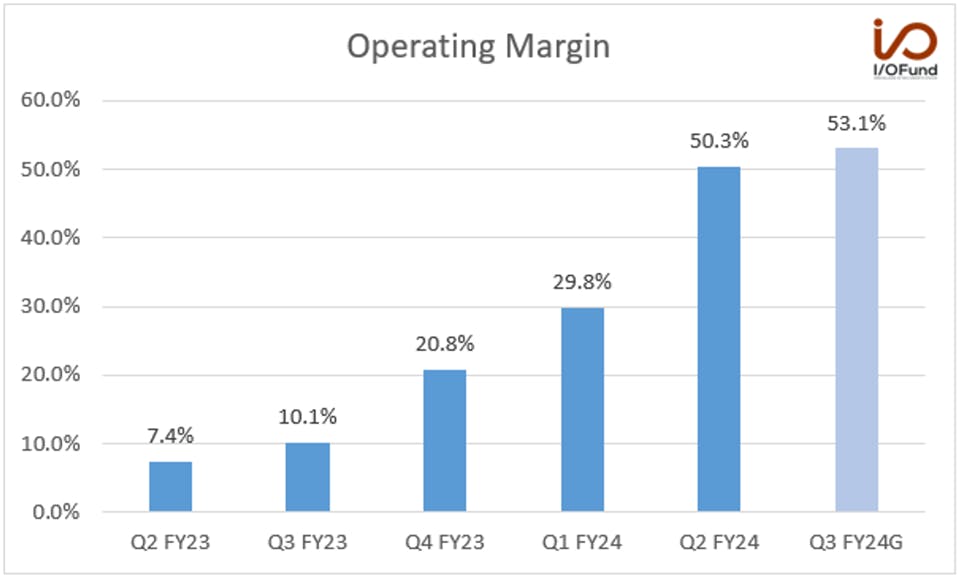 Operating Margin