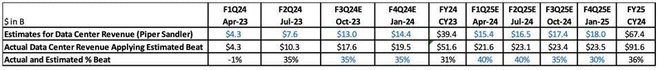 Actual Data Center Revenue vs Estimates for Data Center Revenue