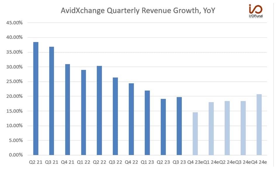 AvidXchange Quarterly Revenue Growth, YoY