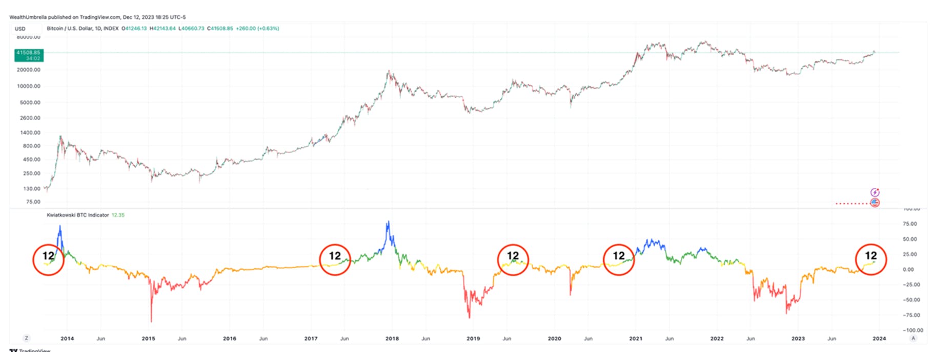 wealth umbrella bitcoin chart kwiatkowski indicator