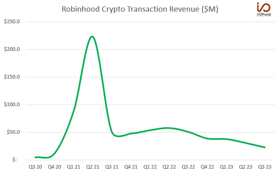 Robinhood Crypto Transaction Revenue