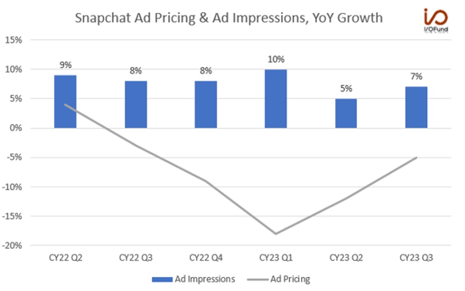 Snapchat Ad Pricing & Ad Impressions, YoY Growth