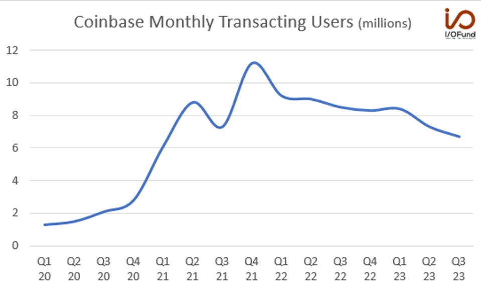 Coinbase Monthly Transacting Users
