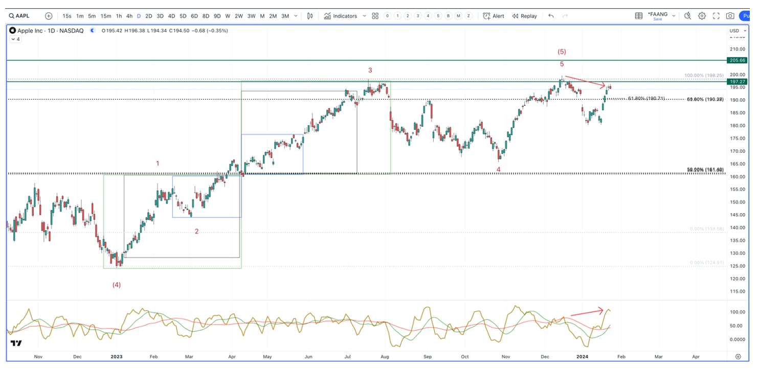 apple stock charts