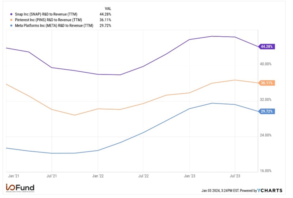 Meta, Pinterest, Snapchat R&D to Revenue