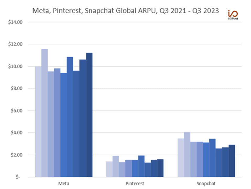 Meta Pinterest, Snapchat Global ARPU, Q3 2021 - Q3 2023