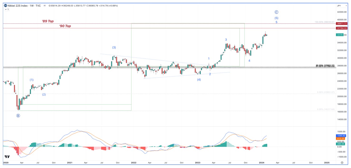 nikkei weekly chart