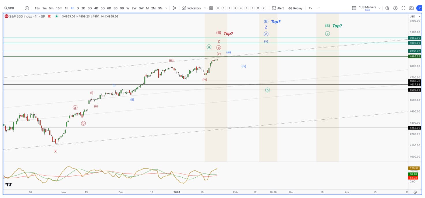 sp500 hourly chart