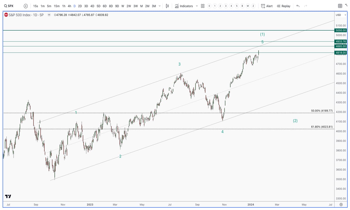 sp500 stock chart