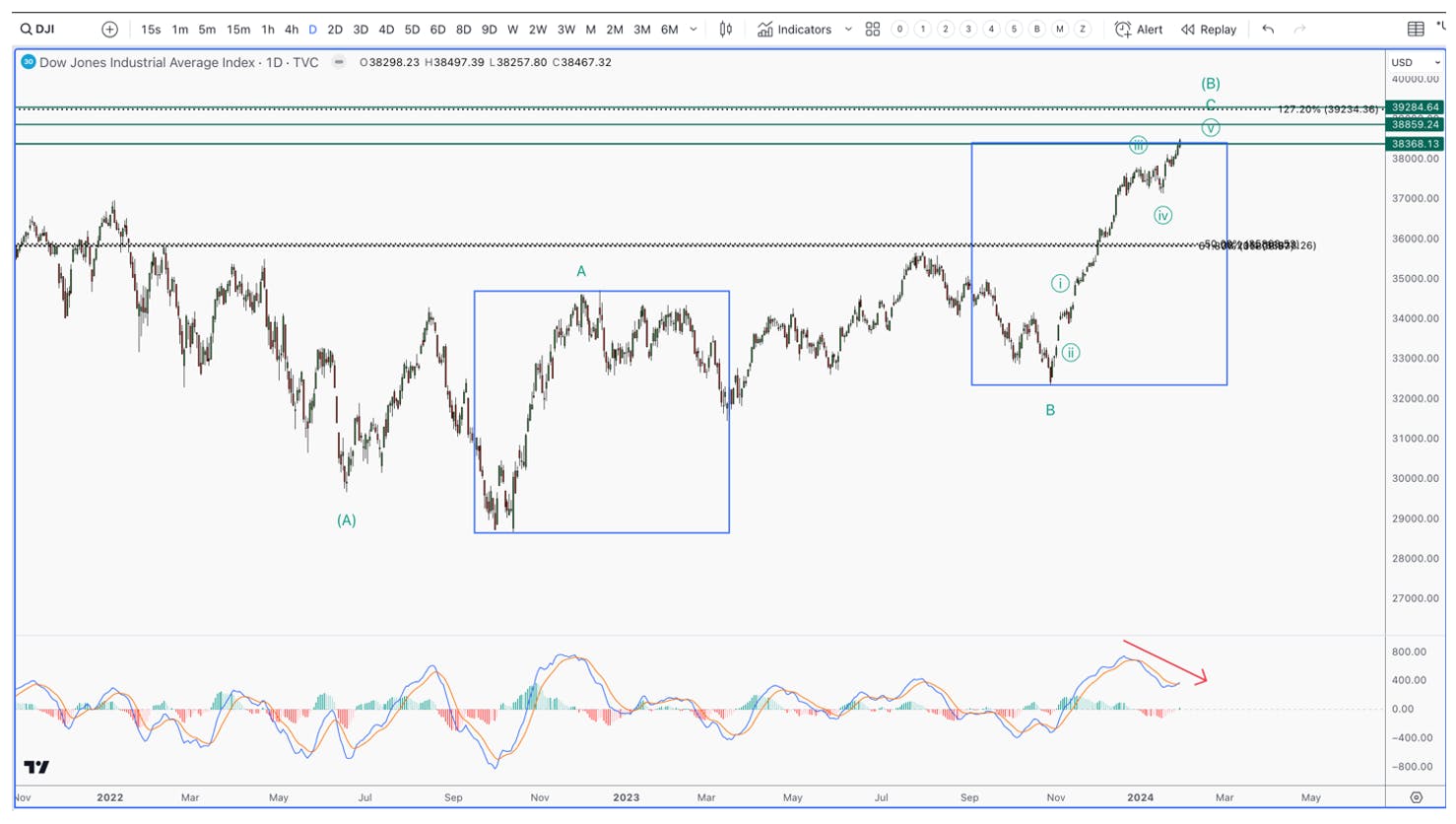 dow jones daily chart