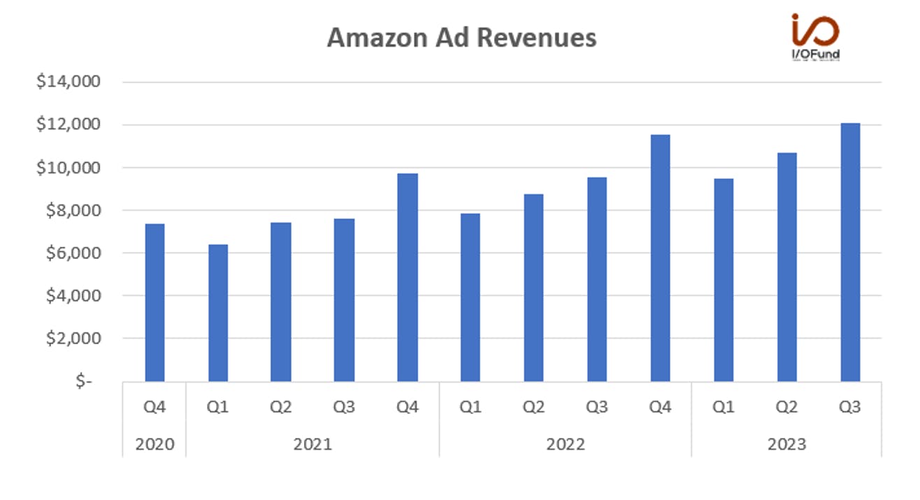 Amazon Ad Revenues