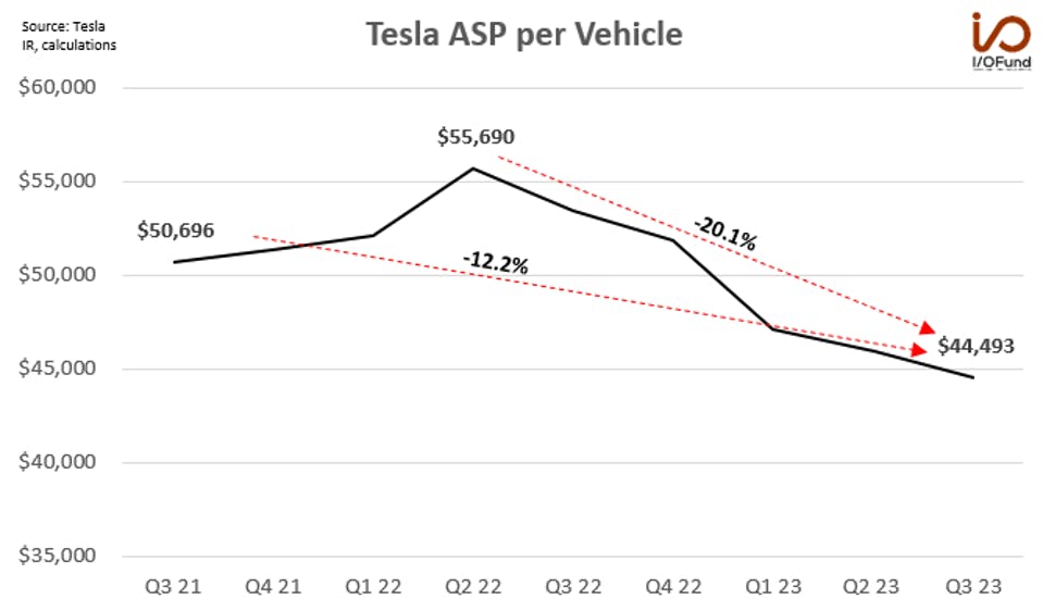 Tesla ASP per Vehicle