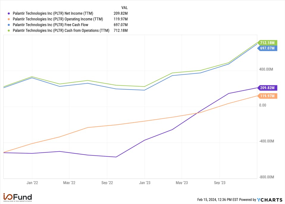 Palantir Financials Charts