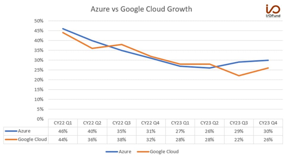 Azure vs Google Cloud Growth