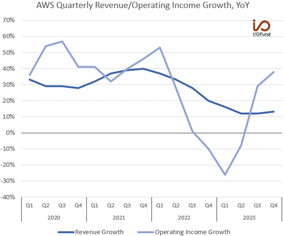 AWS Quarterly Revenue/Operating Income Growth, YoY
