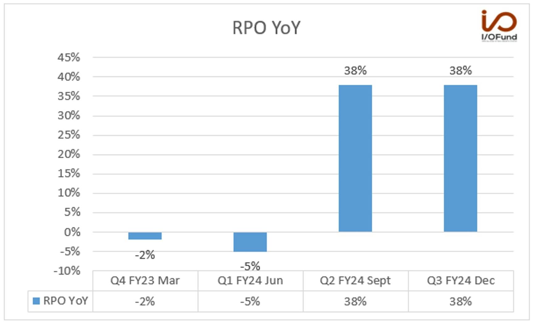 RPO YoY
