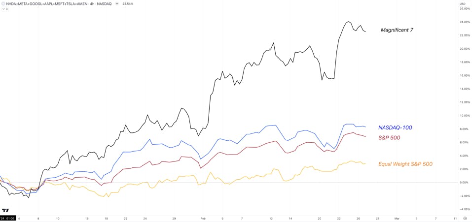 Magnificent 7 vs Nasdaq and S&P