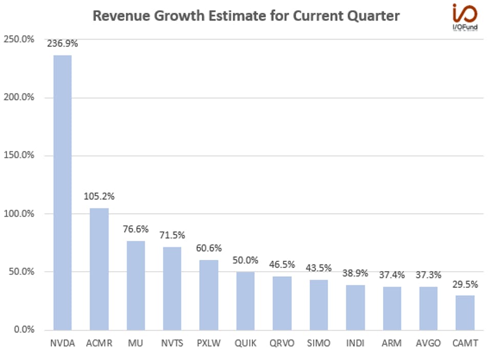 Revenue Growth Estimates