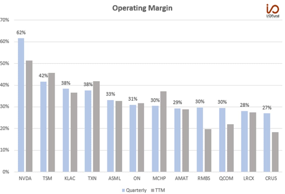 Operating Margin