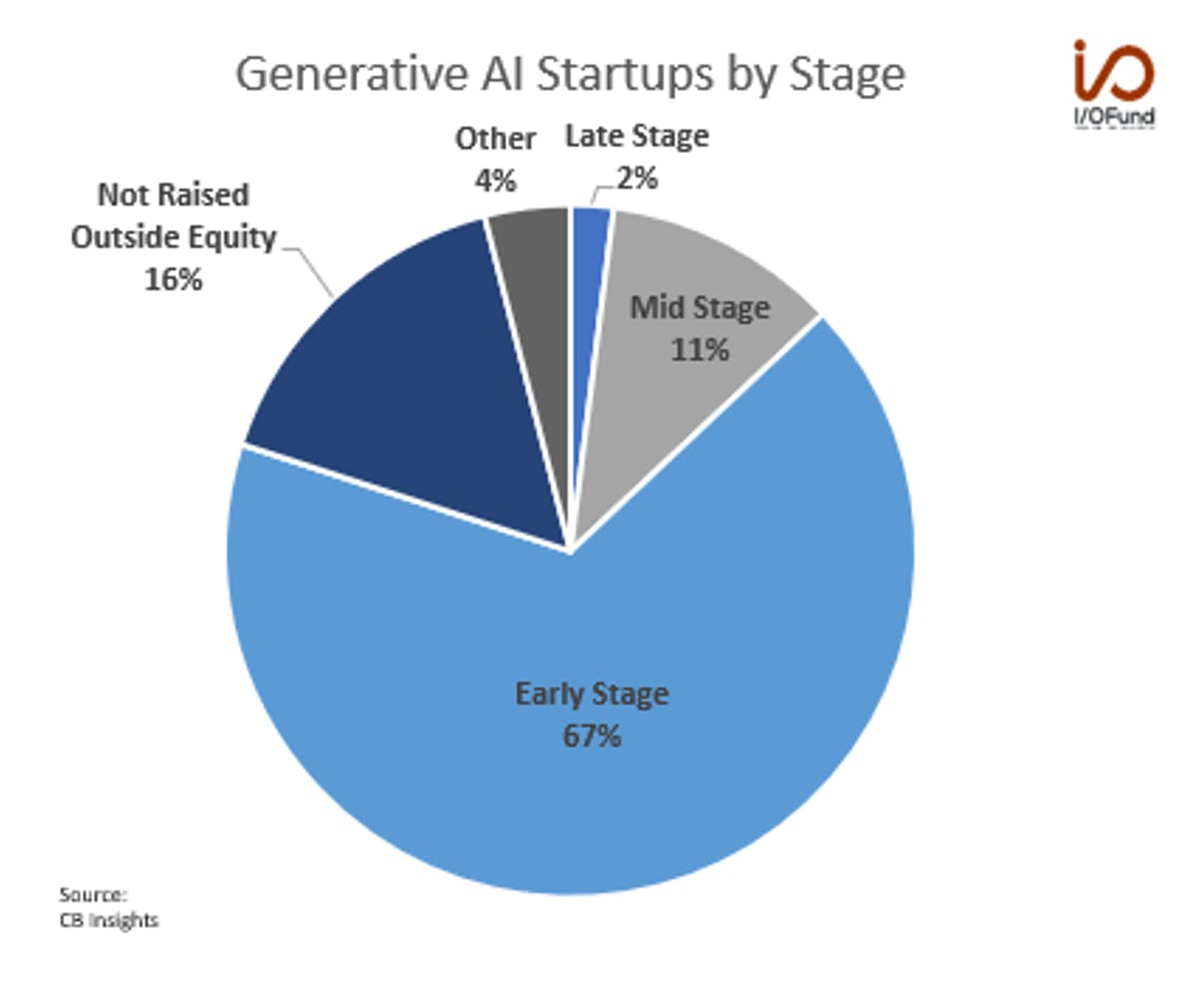 Generative AI Startups by Stage