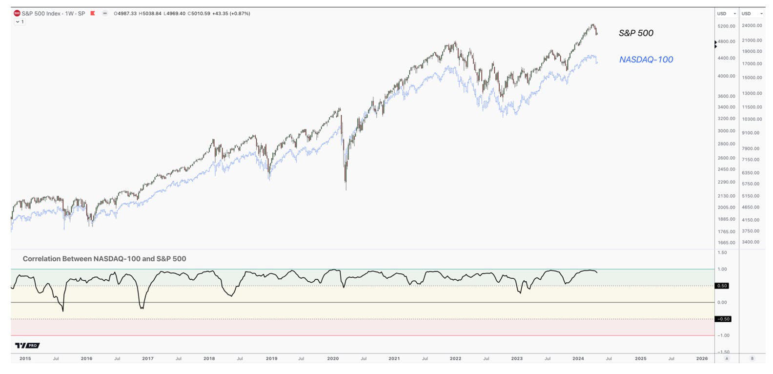 sp500 & nasdaq comparison chart