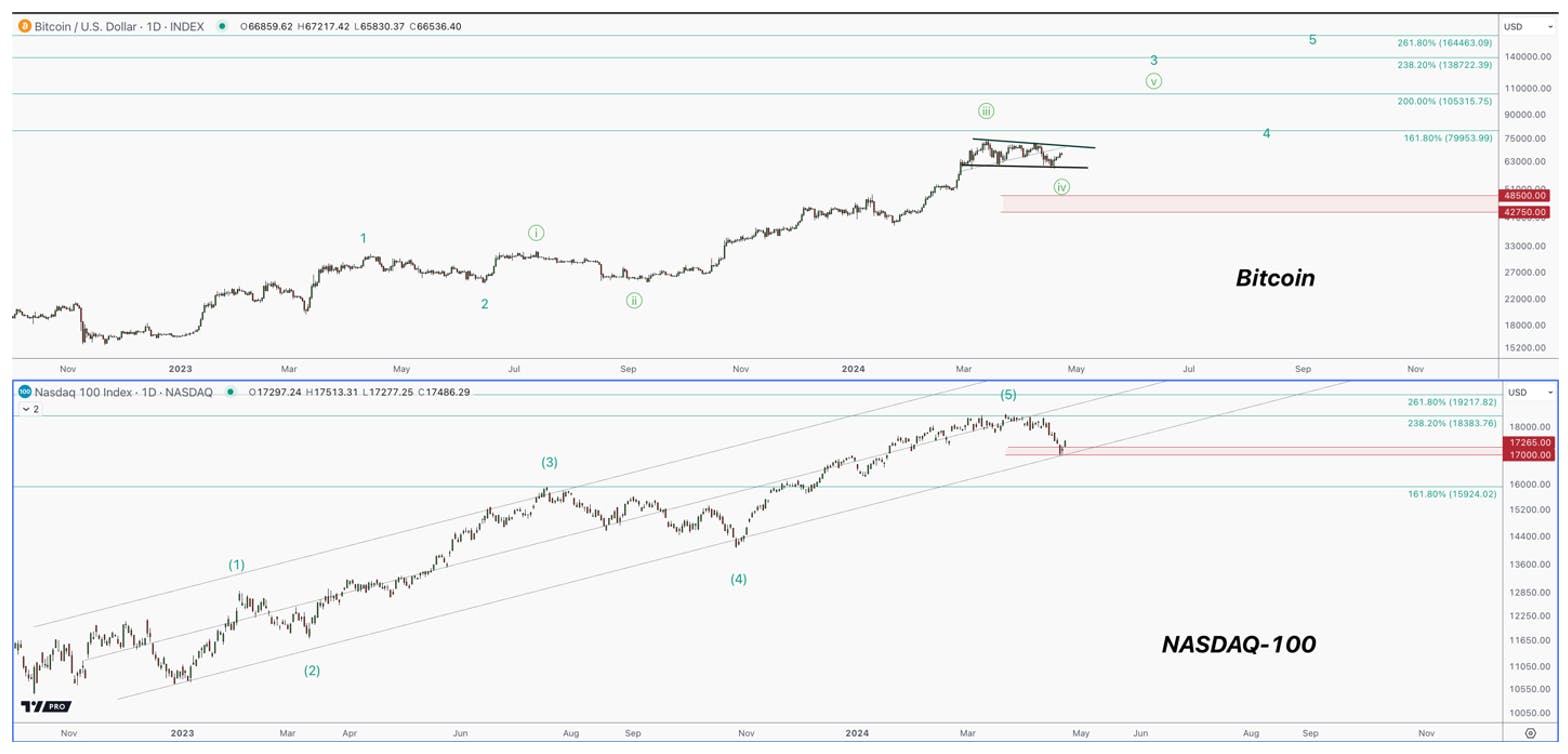 equity markets compared to bitcoin chart