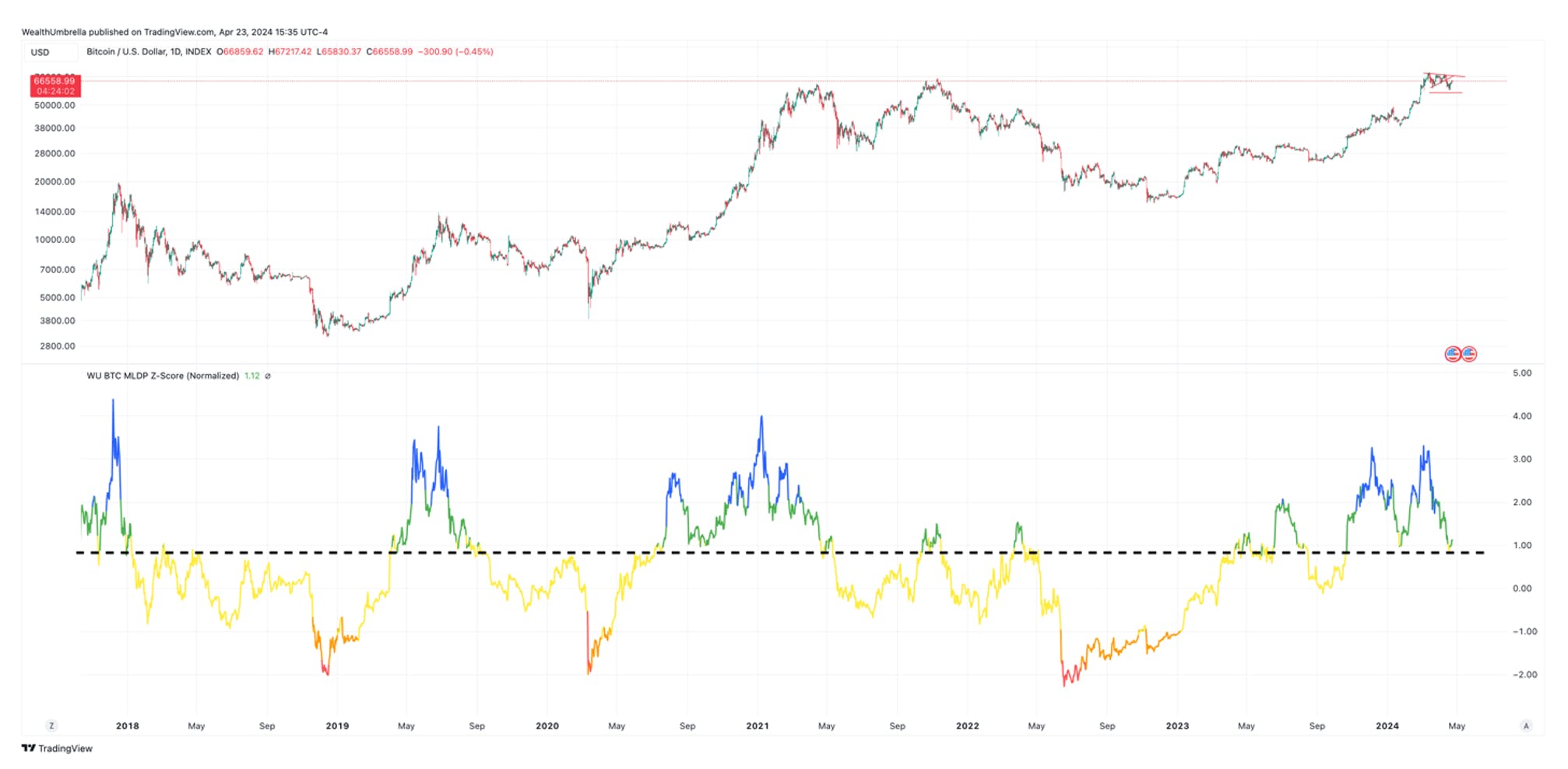 bitcoin usd chart from wealth umbrella