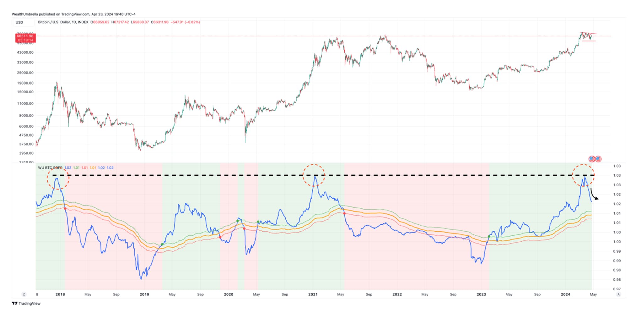 bitcoin usd daily chart from wealth umbrella
