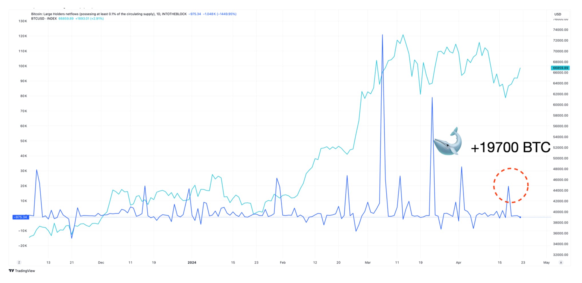 bitcoin large holders net flows chart