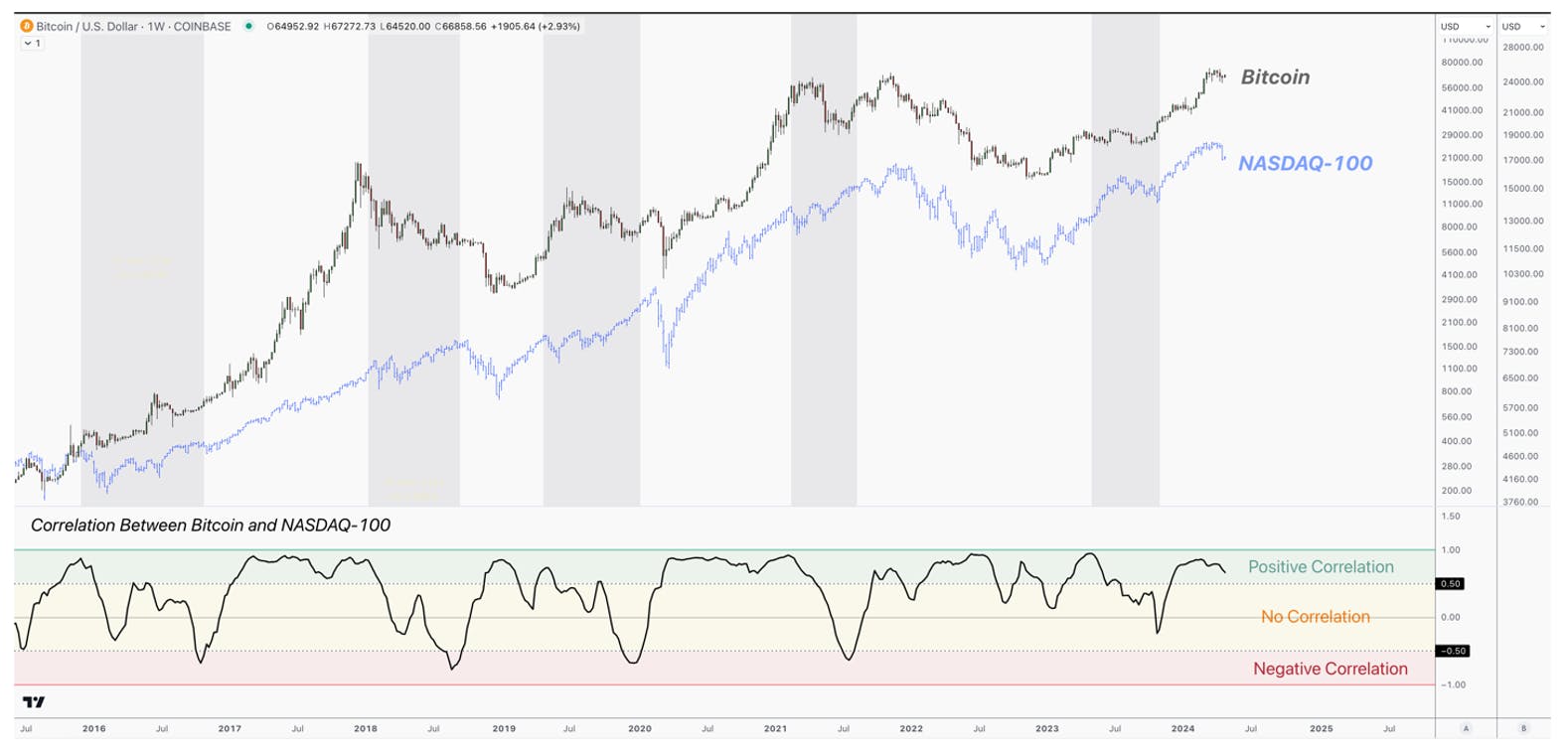 bitcoin & nasdaq comparison chart