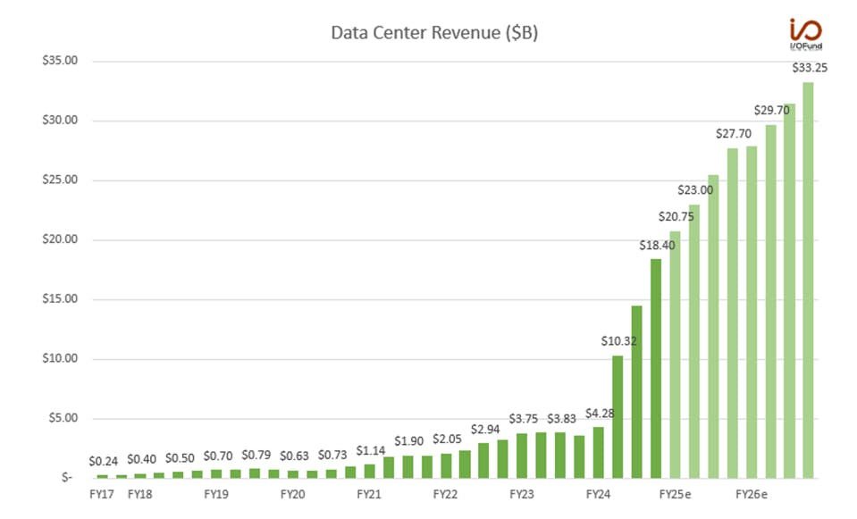 Data Center Revenue