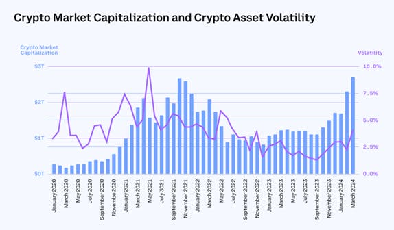 Monthly crypto asset market cap and volatility