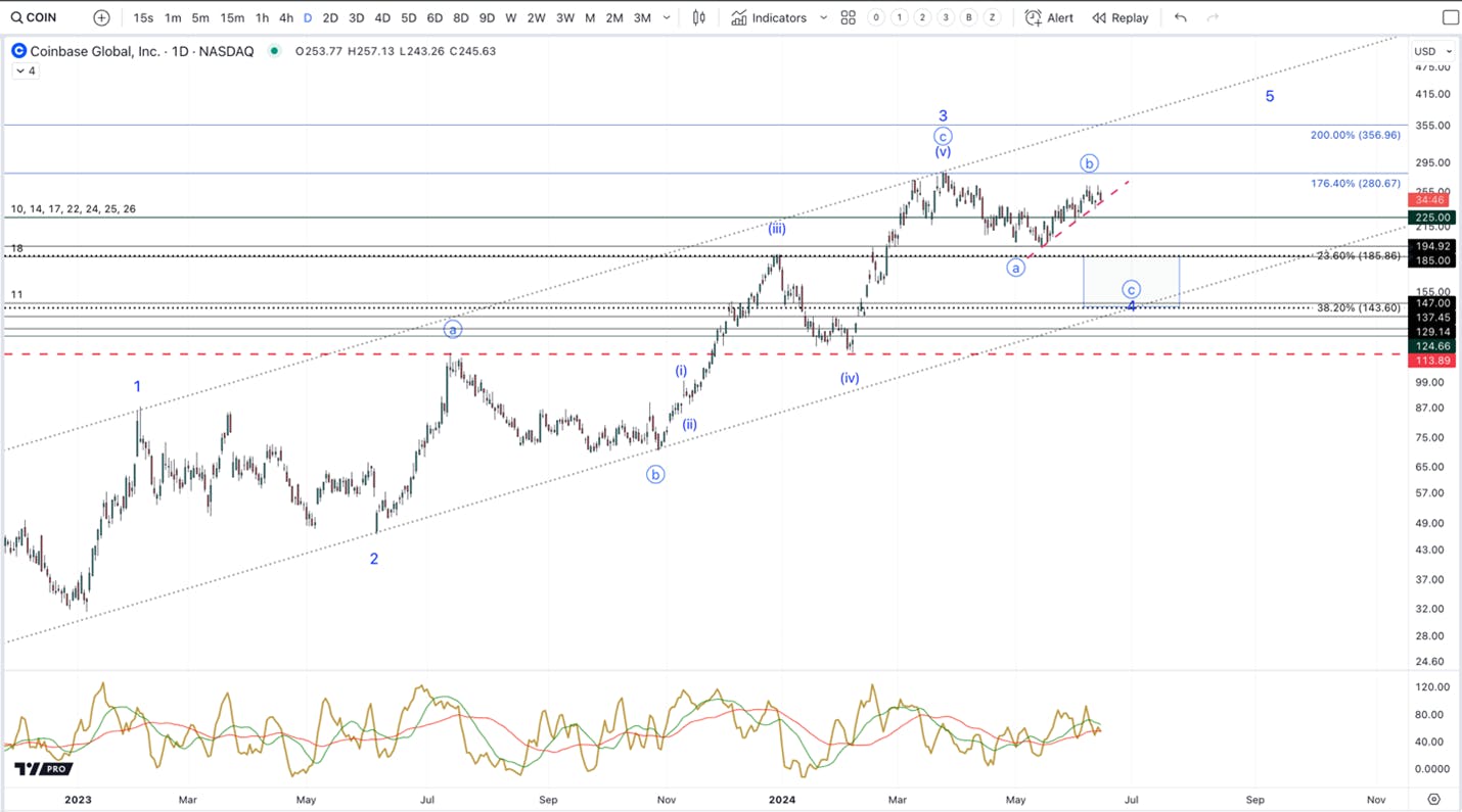Coinbase technical analysis