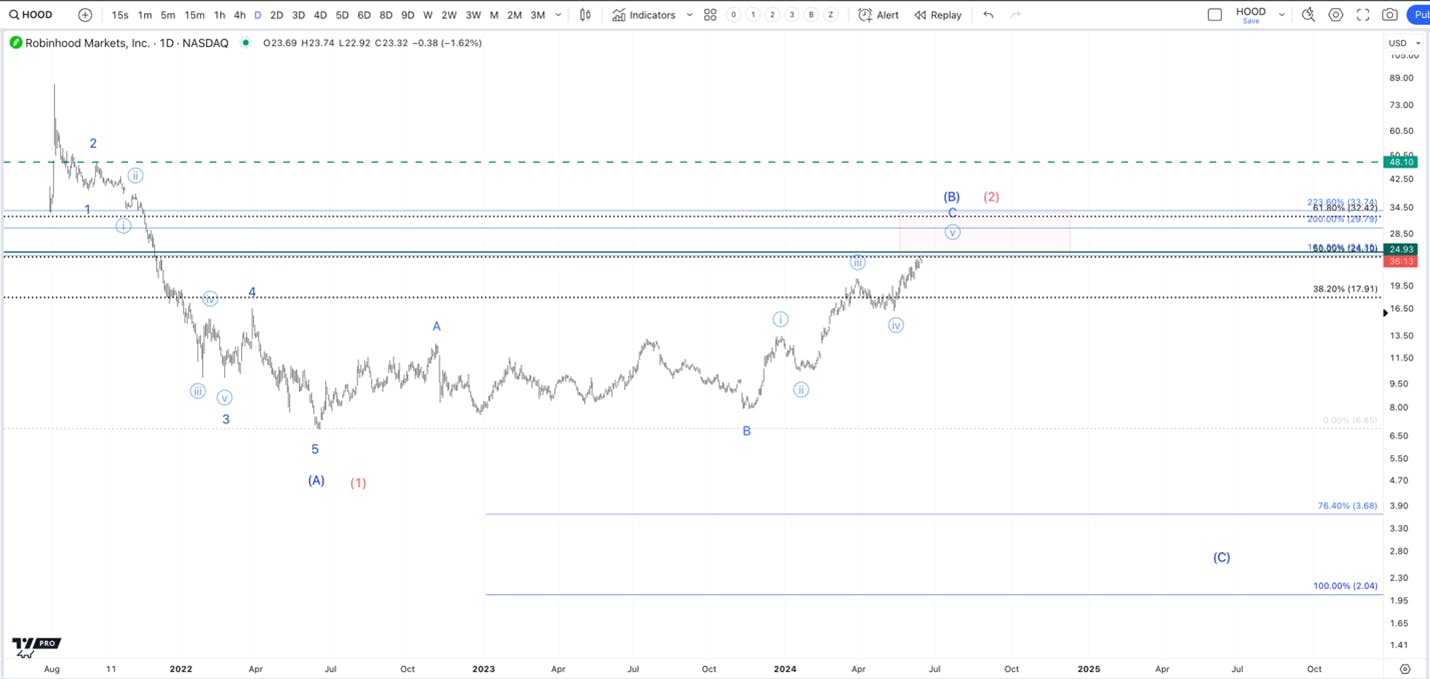 Robinhood technical analysis