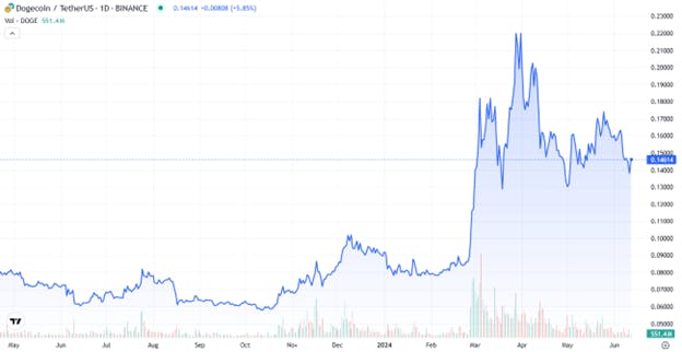 Dogecoin price 2024