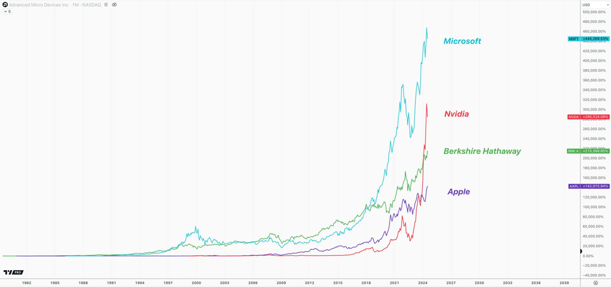 Line graph comparing the percentage growth of Microsoft, Nvidia, Berkshire Hathaway and Apple over time.