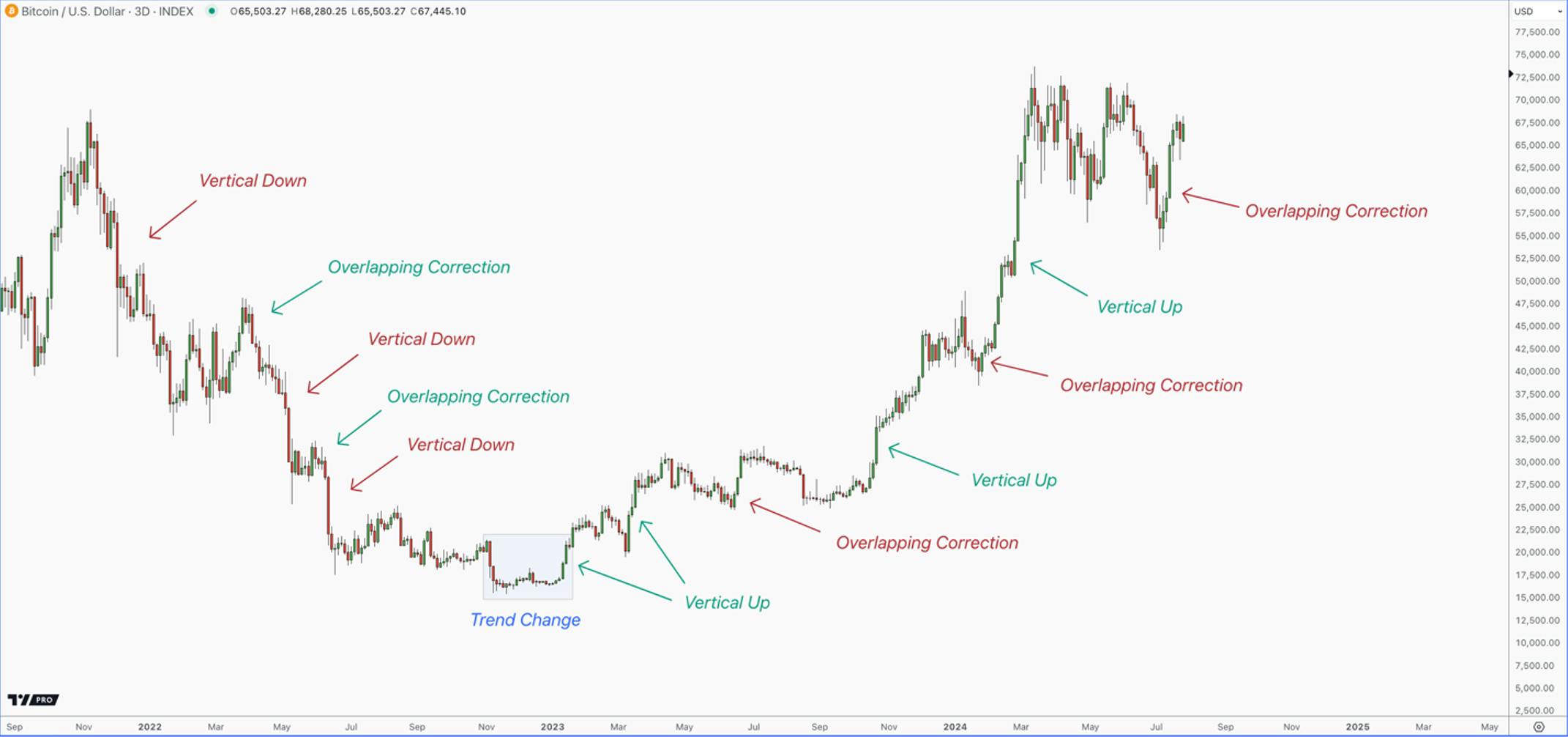 A technical analysis chart of BTC/USD showing price movements: