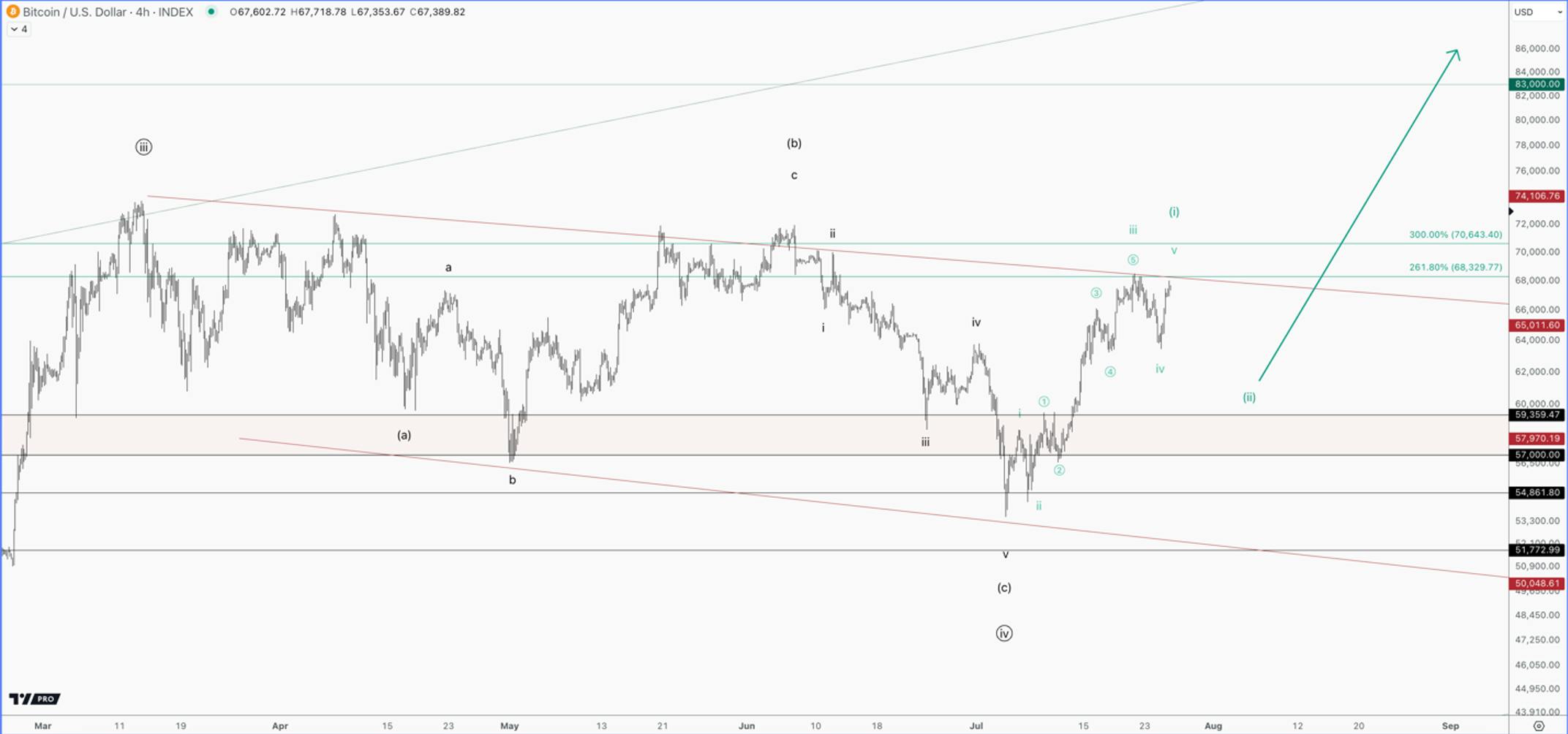 A technical analysis chart of Bitcoin (BTC/USD) from early 2024 to late 2024, showing price waves and projected future price movement with target levels.