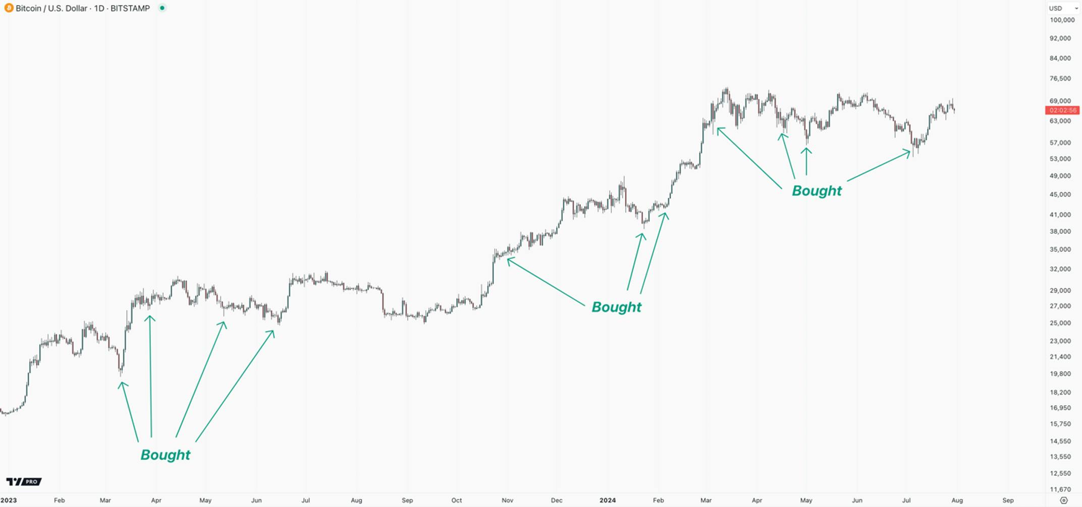 bitcoin & us dollar daily chart