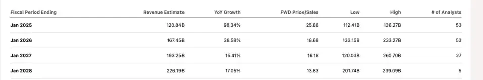 Nvidia's Fiscal Estimate Charts