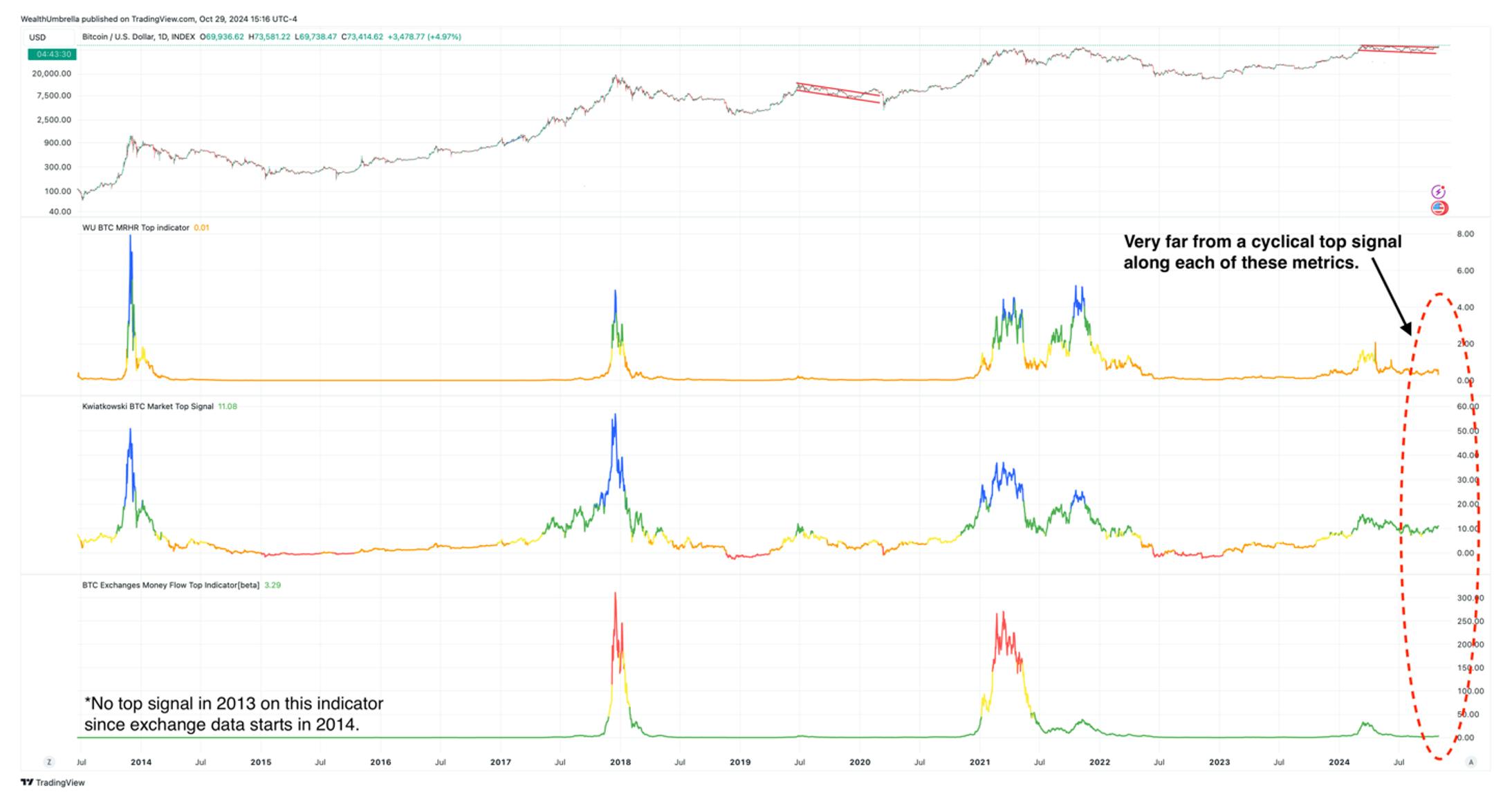 A chart of the Cyclical Top Indicator for Bitcoin, showing that despite nearing new all-time highs, the indicator remains depressed, suggesting ample room for a prolonged uptrend even with a potential rally into the $80,000 - $100,000 range.