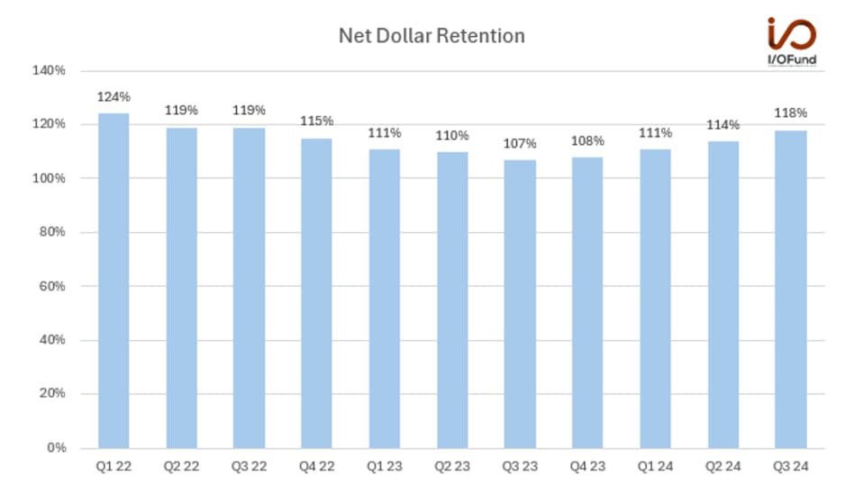 Net Dollar Retention chart